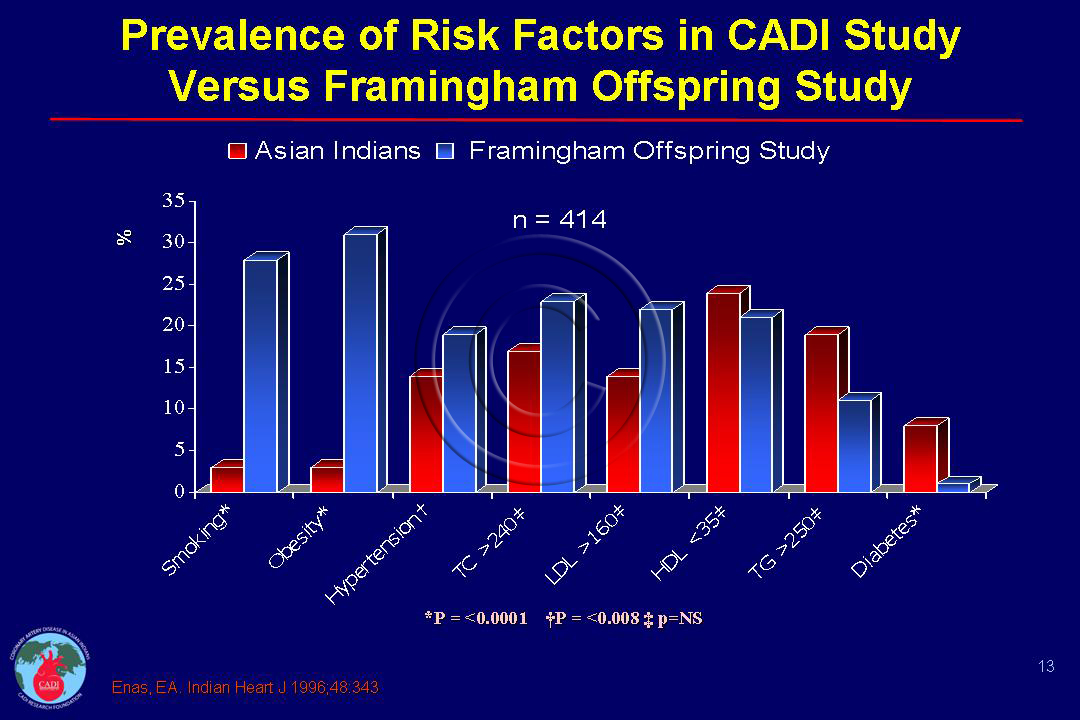 Risk Factors Among Asian Indians Cadi 